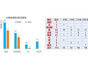 小学必背诗、词、